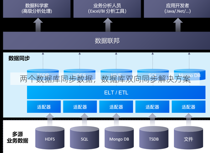 两个数据库同步数据