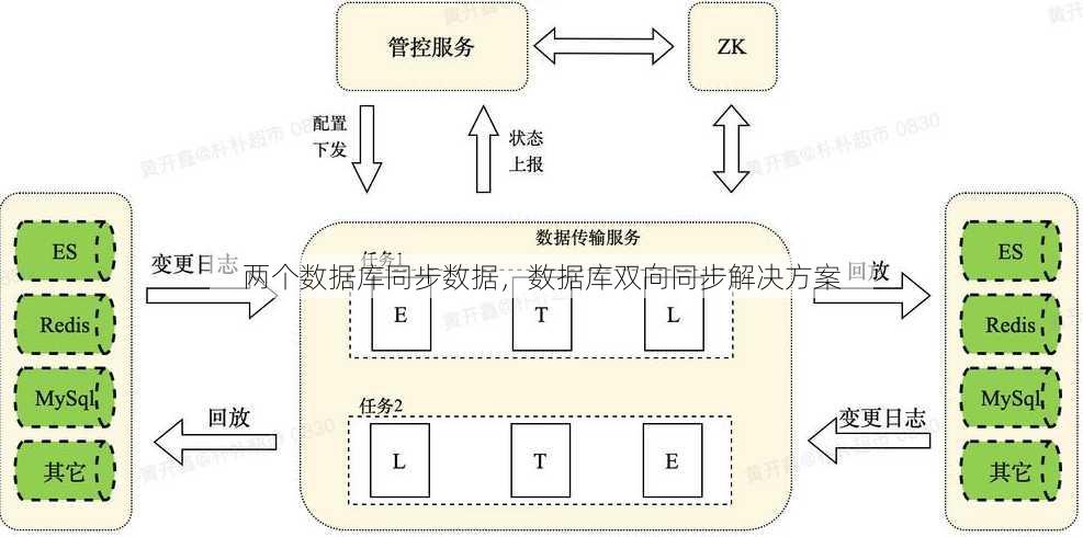 两个数据库同步数据