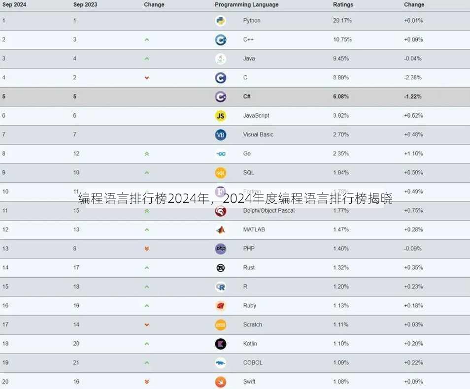 编程语言排行榜2024年