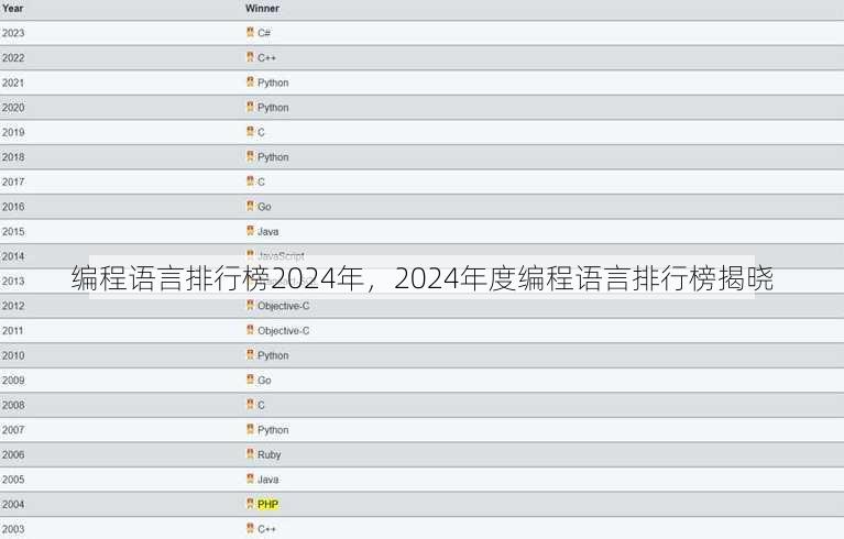 编程语言排行榜2024年