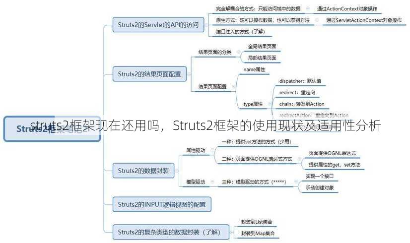 struts2框架现在还用吗
