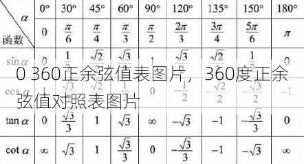 0 360正余弦值表图片