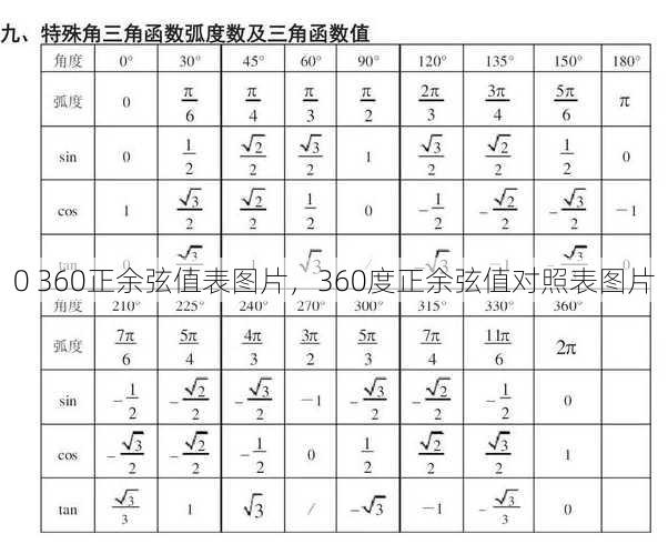 0 360正余弦值表图片