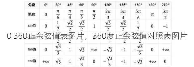 0 360正余弦值表图片