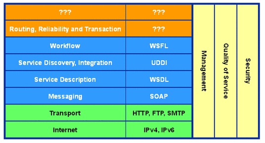 webservice wsdl详解