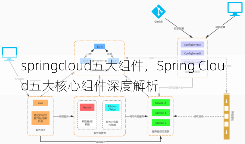 springcloud五大组件