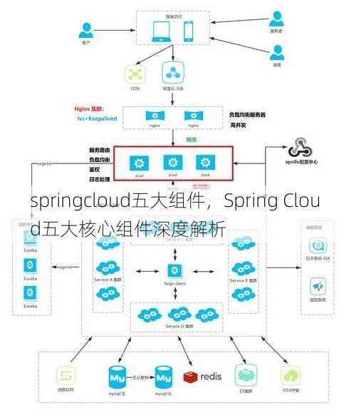 springcloud五大组件