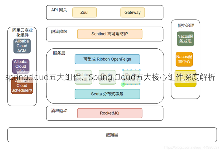 springcloud五大组件