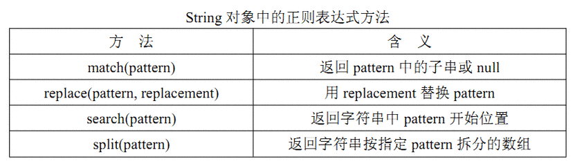 js正则表达式验证密码
