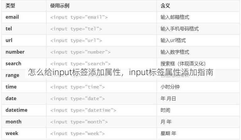 怎么给input标签添加属性