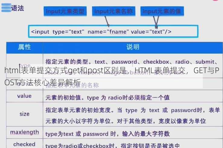 html表单提交方式get和post区别是