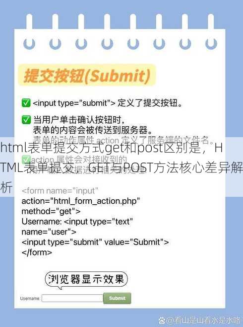 html表单提交方式get和post区别是