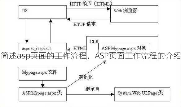 简述asp页面的工作流程