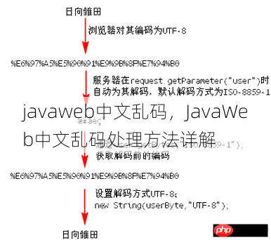 javaweb中文乱码
