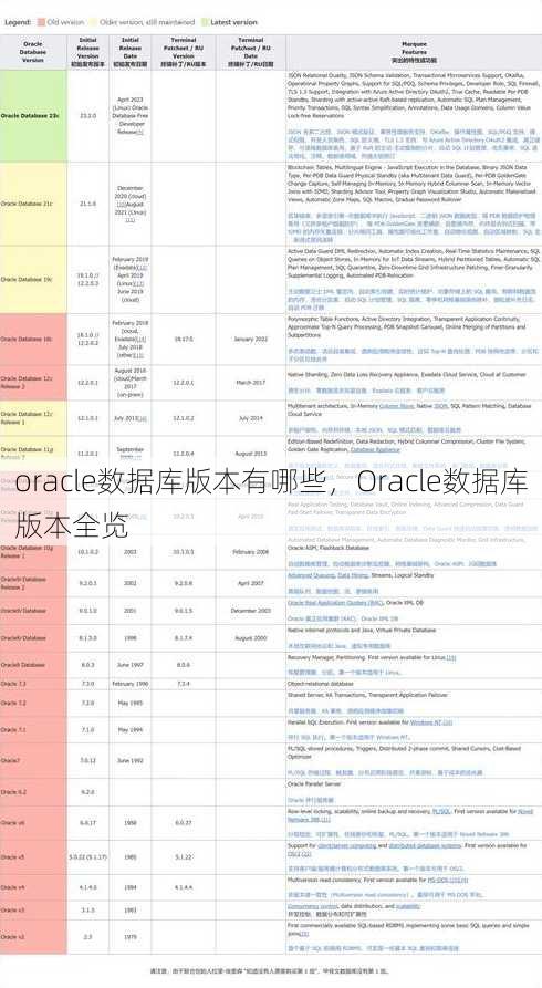 oracle数据库版本有哪些