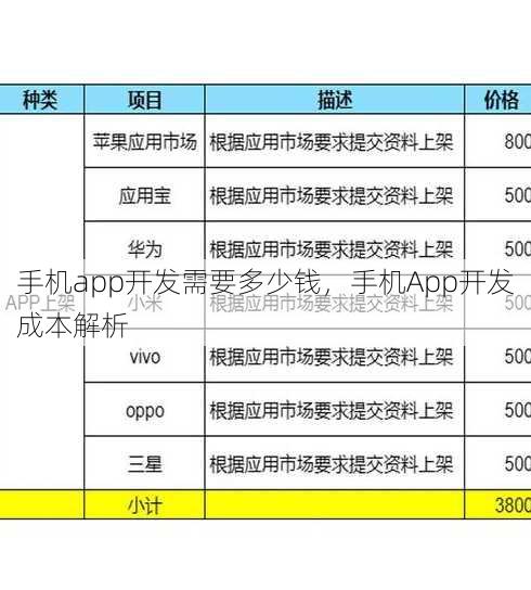 手机app开发需要多少钱