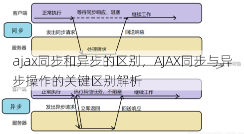ajax同步和异步的区别