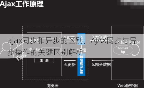 ajax同步和异步的区别