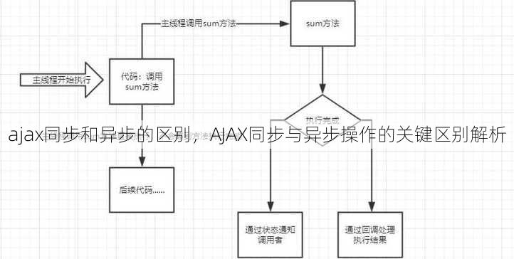 ajax同步和异步的区别