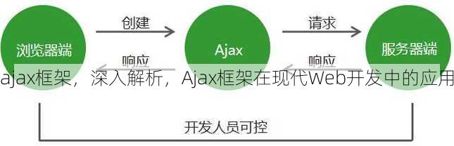 ajax框架