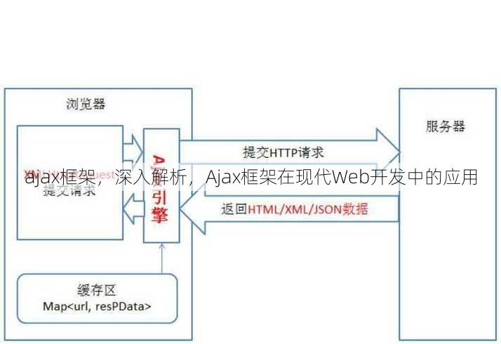 ajax框架