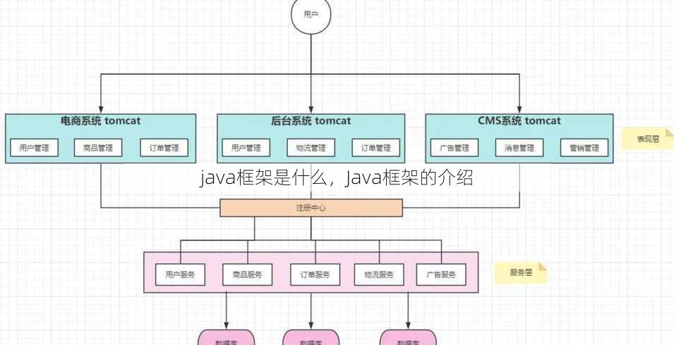 java框架是什么