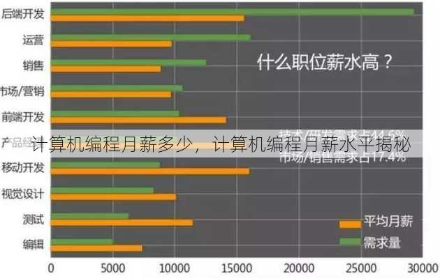 计算机编程月薪多少