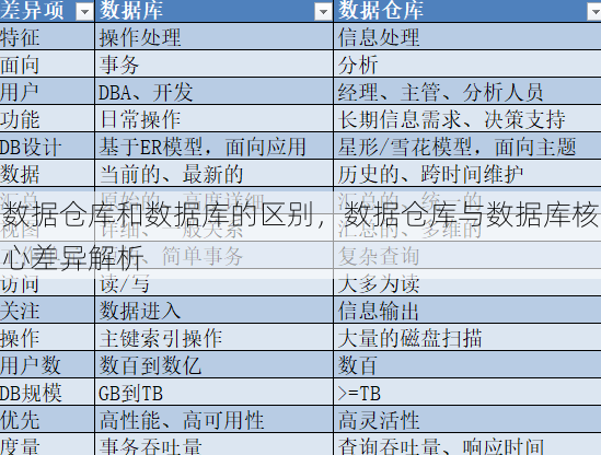 数据仓库和数据库的区别