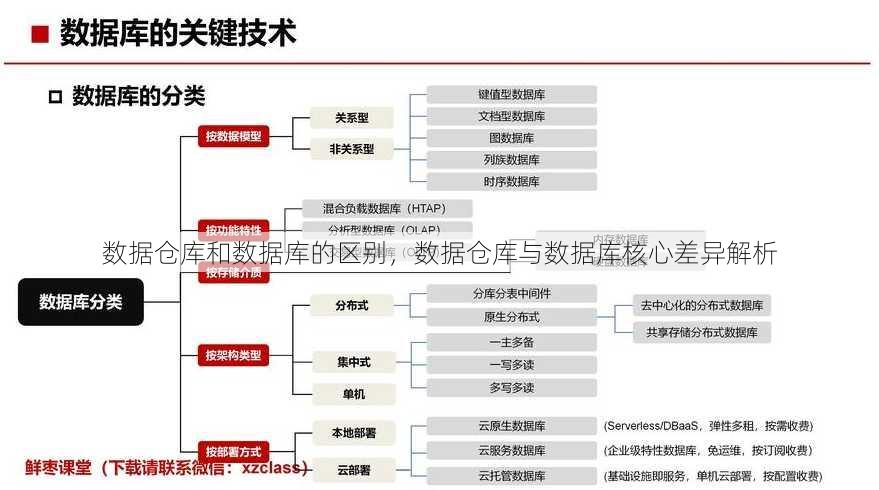 数据仓库和数据库的区别