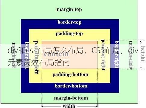 div和css布局怎么布局
