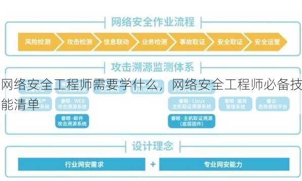 网络安全工程师需要学什么
