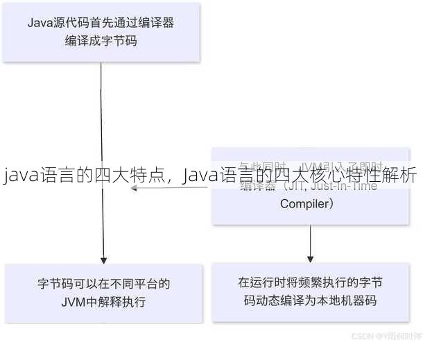 java语言的四大特点