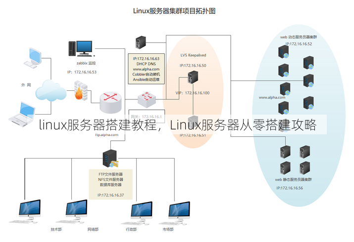 linux服务器搭建教程