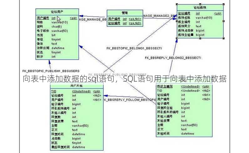 向表中添加数据的sql语句