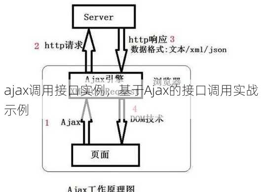 ajax调用接口实例