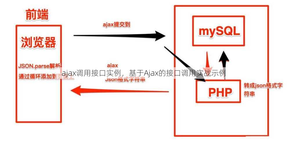 ajax调用接口实例