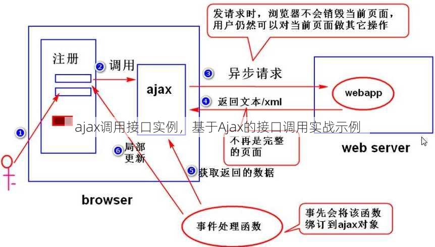 ajax调用接口实例