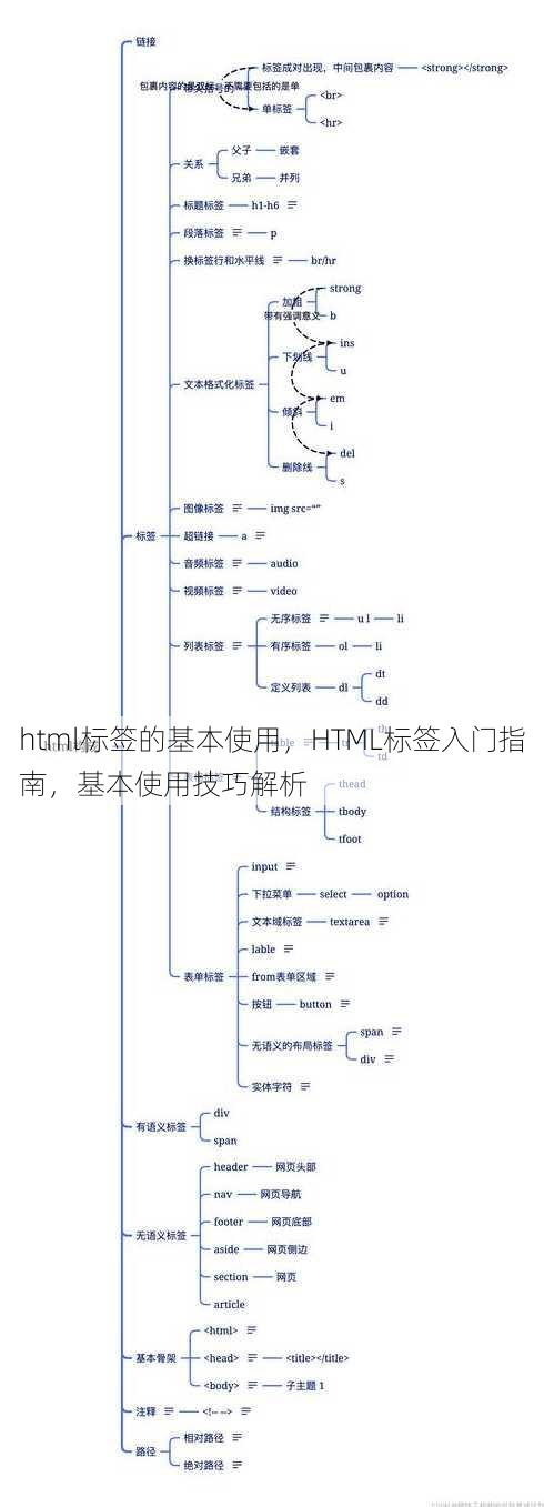 html标签的基本使用