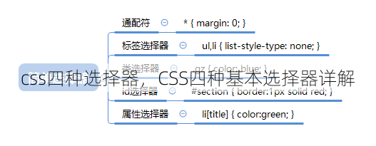 css四种选择器