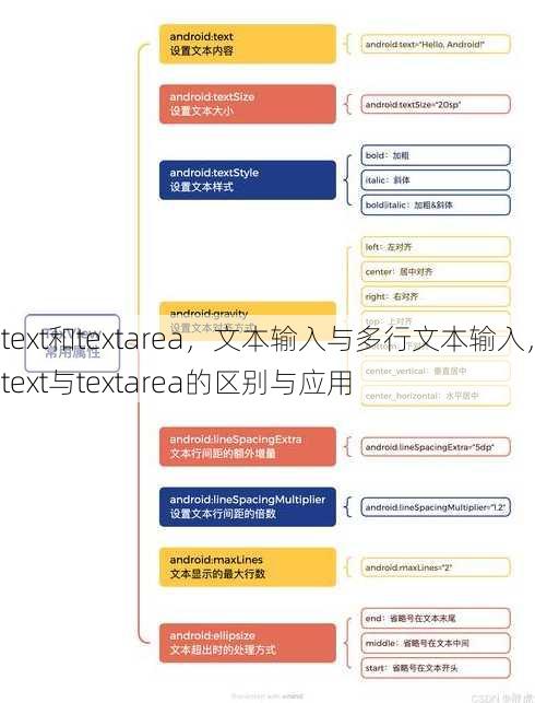 text和textarea