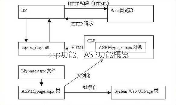 asp功能