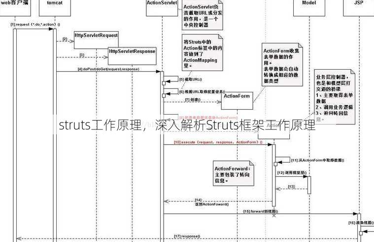 struts工作原理