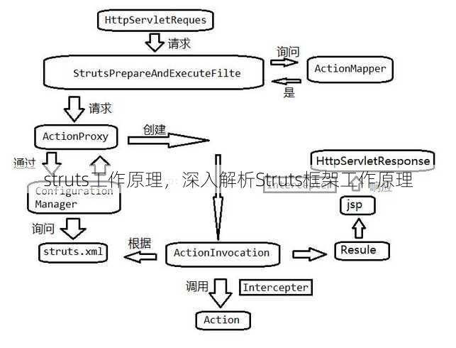 struts工作原理