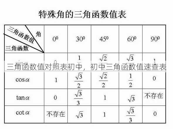 三角函数值对照表初中