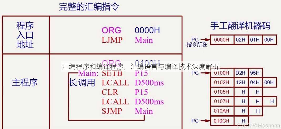 汇编程序和编译程序