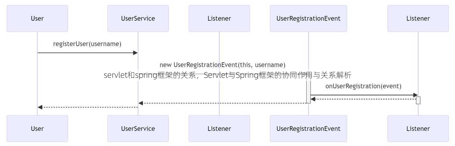 servlet和spring框架的关系