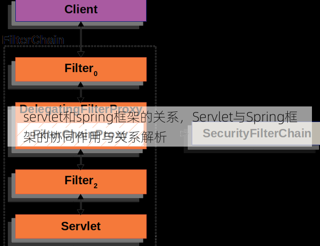 servlet和spring框架的关系