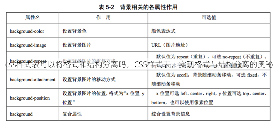 css样式表可以将格式和结构分离吗