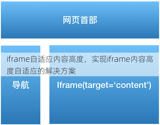 iframe自适应内容高度