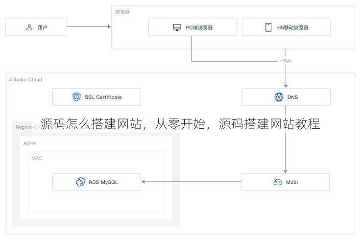 源码怎么搭建网站
